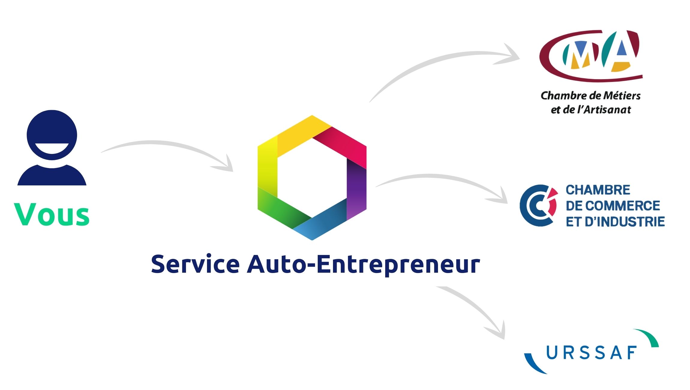 Inscription auto-entrepreneur | Démarche 100% en ligne
